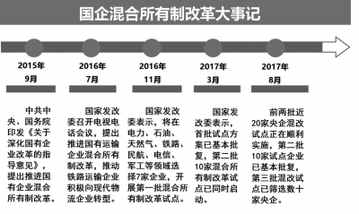 國企改革正吹集結(jié)號