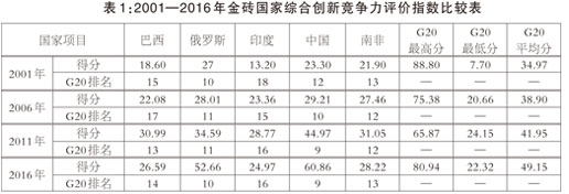 金磚國(guó)家科技創(chuàng)新的現(xiàn)狀與未來(lái)