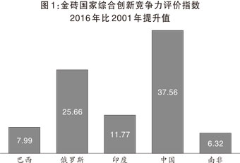 金磚國(guó)家科技創(chuàng)新的現(xiàn)狀與未來(lái)