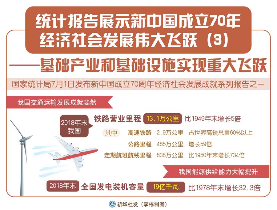 （圖表）[經(jīng)濟]統(tǒng)計報告展示新中國成立70年經(jīng)濟社會發(fā)展偉大飛躍（3）——基礎(chǔ)產(chǎn)業(yè)和基礎(chǔ)設(shè)施實現(xiàn)重大飛躍 