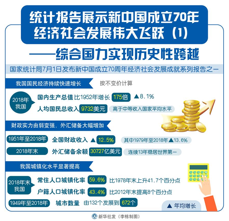 （圖表）[經(jīng)濟]統(tǒng)計報告展示新中國成立70年經(jīng)濟社會發(fā)展偉大飛躍（1）——綜合國力實現(xiàn)歷史性跨越 