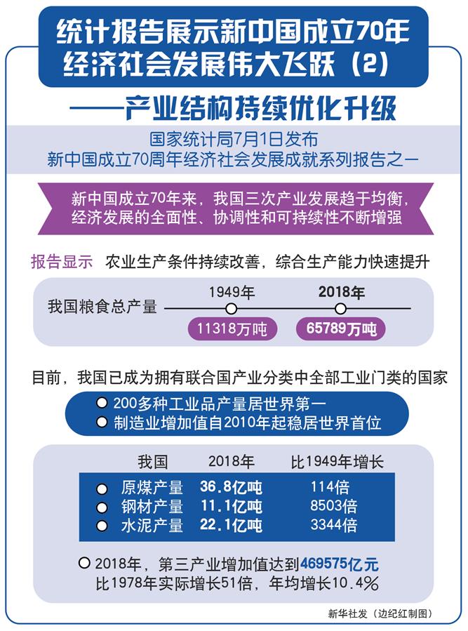 （圖表）[經(jīng)濟]統(tǒng)計報告展示新中國成立70年經(jīng)濟社會發(fā)展偉大飛躍（2）——產(chǎn)業(yè)結(jié)構(gòu)持續(xù)優(yōu)化升級