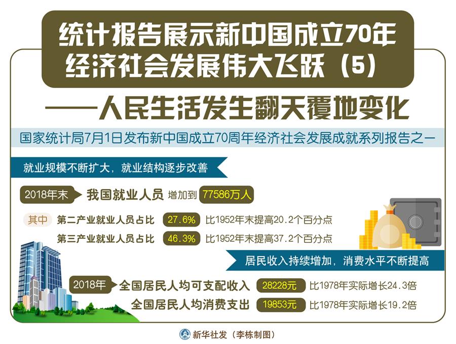 （圖表）[經(jīng)濟]統(tǒng)計報告展示新中國成立70年經(jīng)濟社會發(fā)展偉大飛躍（5）——人民生活發(fā)生翻天覆地變化 