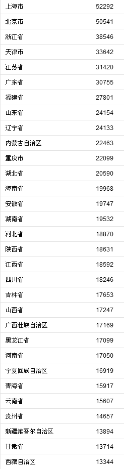 31省份前三季度居民人均可支配收入。來自國家統(tǒng)計局